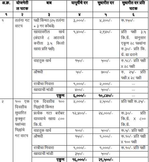 Kukut Palan Karj Yojana 2024